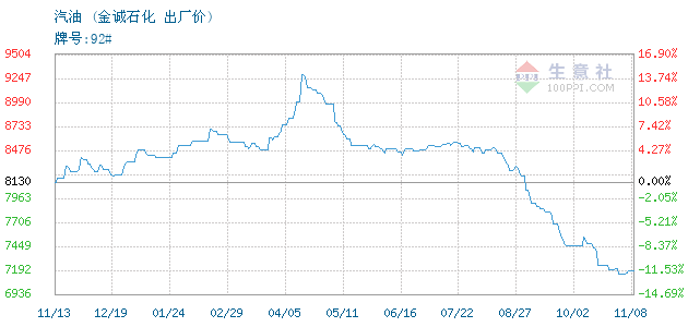 03月08日金诚石化汽油为9940元