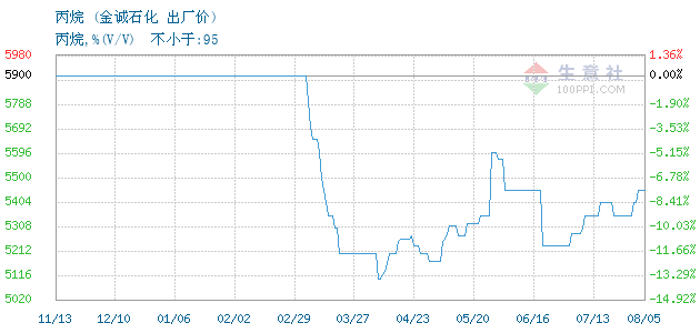 03月11日金诚石化丙烷为7350元