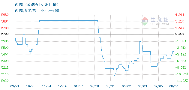 03月14日金诚石化丙烷为6850元