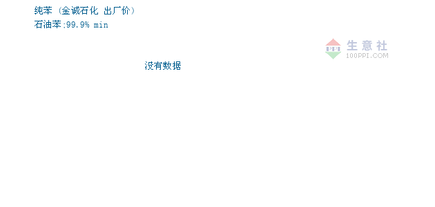 03月18日金诚石化纯苯为7800元