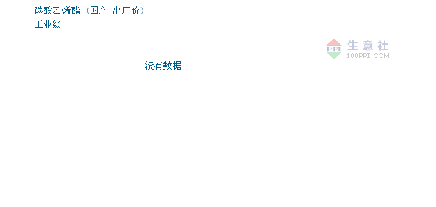 03月21日国产碳酸乙烯酯为10000元