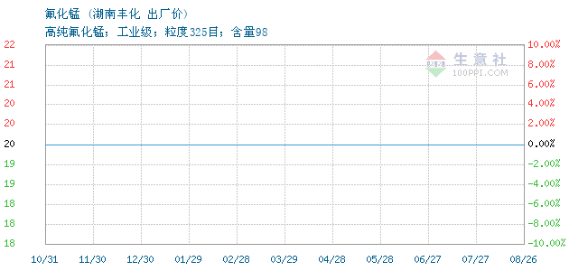 04月30日湖南丰化氟化锰为40元