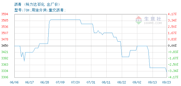 沥青(70)交易报价,广饶科力达石化科技有限公司沥青(70)2020年01月