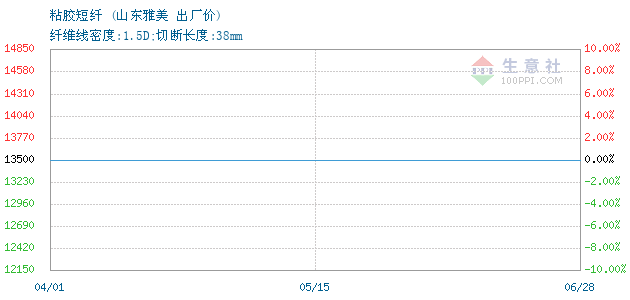 07月27日山东雅美粘胶短纤15d为8500元