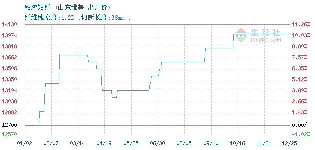 08月31日山东雅美粘胶短纤1.2d为8800元