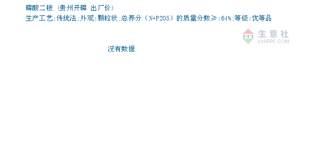 03月22日贵州开磷磷酸二铵为3350元