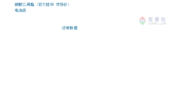 05月04日石大胜华碳酸乙烯酯为8500元