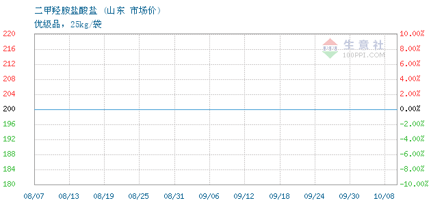 05月25日山东二甲羟胺盐酸盐为300元