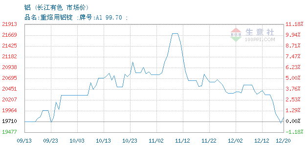 铝锭交易报价,长江有色金属现货市场铝锭2021年08月16日最新报价