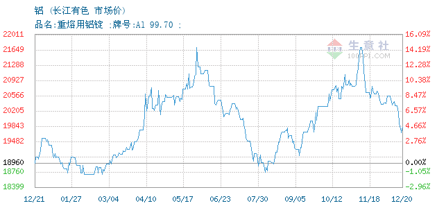 09月07日长江有色铝锭为21700元