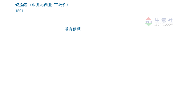 09月08日印度尼西亚硬脂酸为10000元