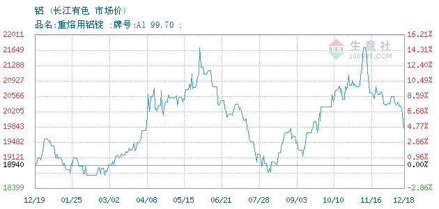 09月10日长江有色铝锭为22600元