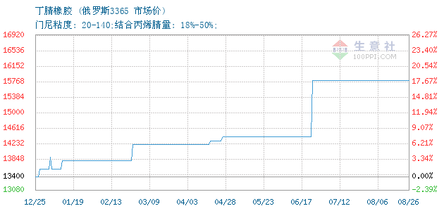 09月13日俄罗斯3365丁腈橡胶为21900元