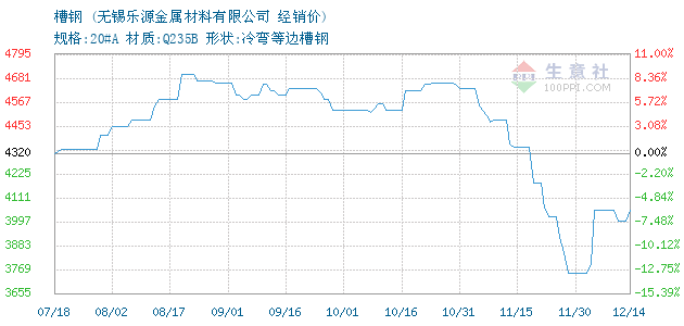 槽钢价格, 2014年03月31日槽钢价格,储瑞贸易