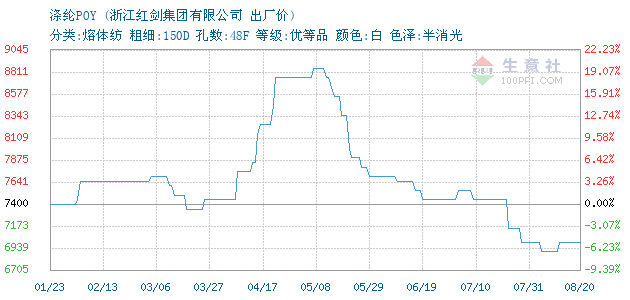 涤纶POY价格, 2014年04月17日涤纶POY价格,