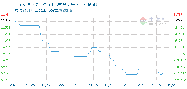 丁苯橡胶 商品走势图