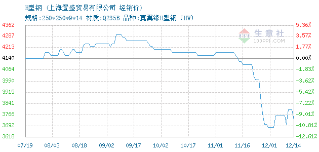 H型钢价格, 2014年10月14日H型钢价格,上海置