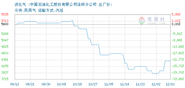 液化气价格, 2018年08月13日液化气价格,洛阳