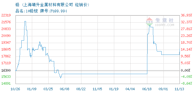 铅价格, 2013年01月29日铅价格,上海靖升铅20