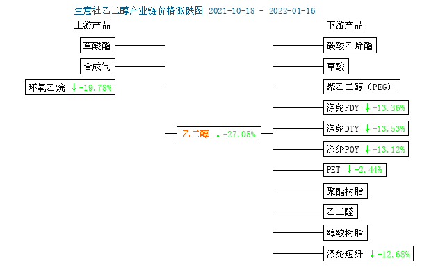 1月16日乙二醇产业链指数为7216