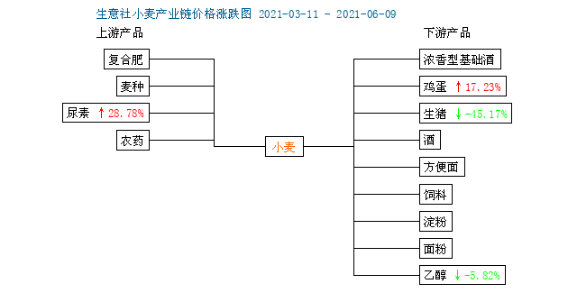 6月9日小麦产业链指数为110.82