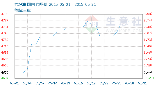 價格行情 菜籽油 2015年05月棉籽油商品情報 五一過後,期貨大豆油