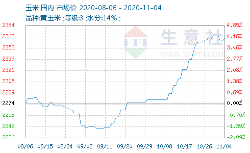 玉米交易基準價 – 生意社玉米價格