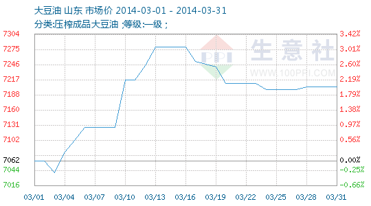 行情 價格行情 大豆 2014年03月大豆油商品情報 2013/14年度美國