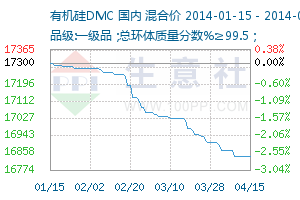 一,价格走势 据生意社大宗榜数据显示,本周国内有机硅dmc