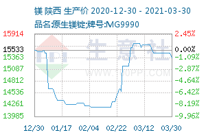 鎂業產業網 - 鎂業價格,鎂業行情與鎂業資訊服務平臺 - 生意社鎂業