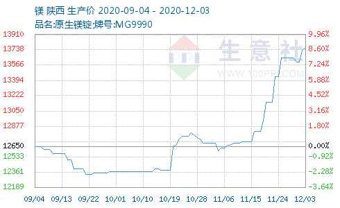 鎂交易基準價 – 生意社鎂價格