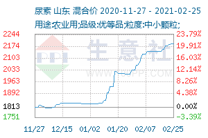 尿素產業網 - 尿素價格,尿素行情與尿素資訊服務平臺 - 生意社尿素