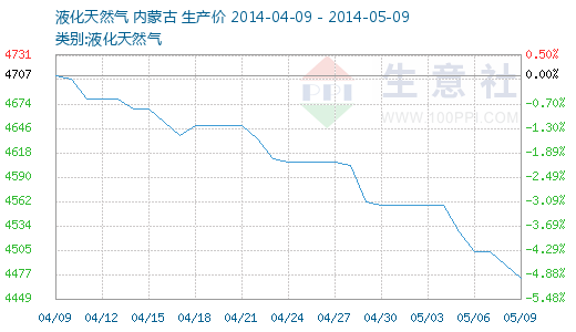 生意社2022年08月05日08月12日液化天然氣行情監測