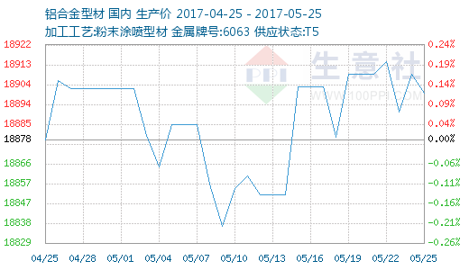 2015年12月25日-01月01日铝合金型材行情监测 商品监测 生意社