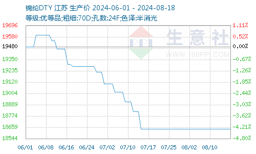 锦纶价格图