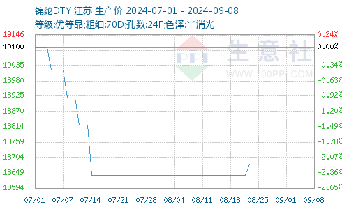 锦纶价格图