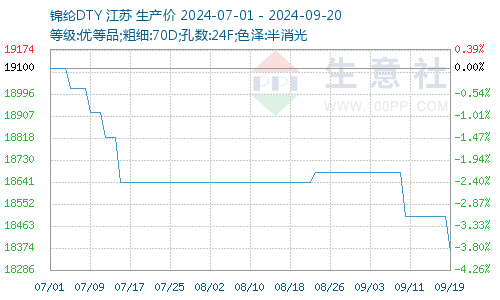 锦纶价格图