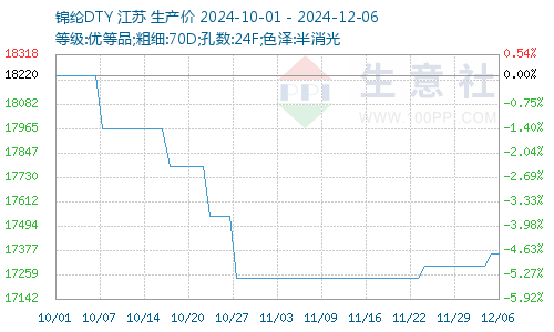 锦纶价格图