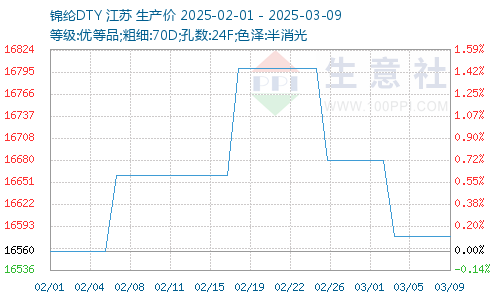 锦纶价格图