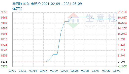 生意社2022年07月19日07月26日異丙醇行情監測