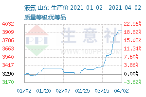 生意社:12月21日山東地區液氨行情穩定.