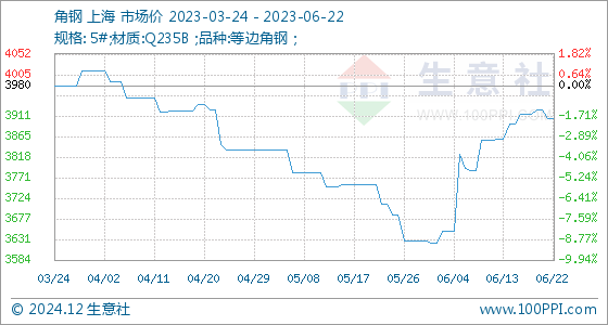 kaiyun体育网页版下载官网6月22日生意社角钢基准价为390667元吨(图1)