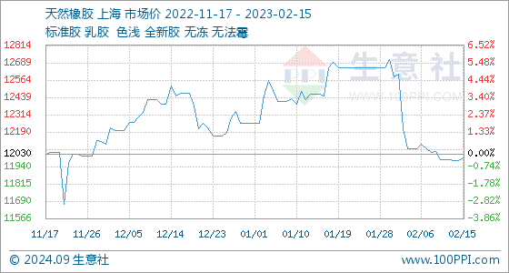 半岛·体育中国官方网2月15日生意社天然橡胶基准价为1198000元吨