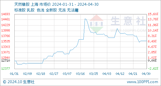 4月30日生意社天然橡胶基准价为13570.00元/吨(图1)