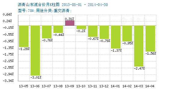 生意社2022年07月06日07月13日瀝青行情監測