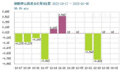 碳酸钾