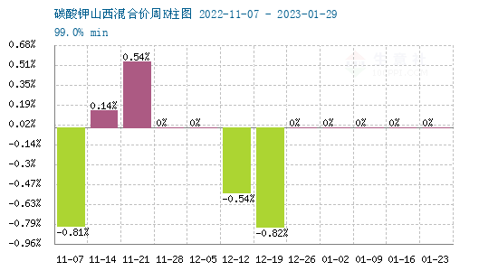 碳酸钾