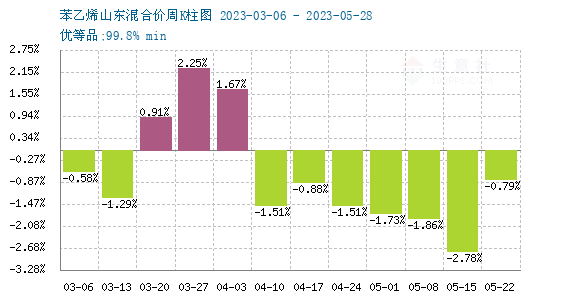 苯乙烯