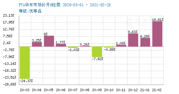 生意社2022年08月06日08月13日pta行情監測