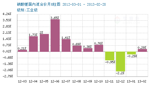 生意社2023年01月26日02月02日碳酸鋰行情監測